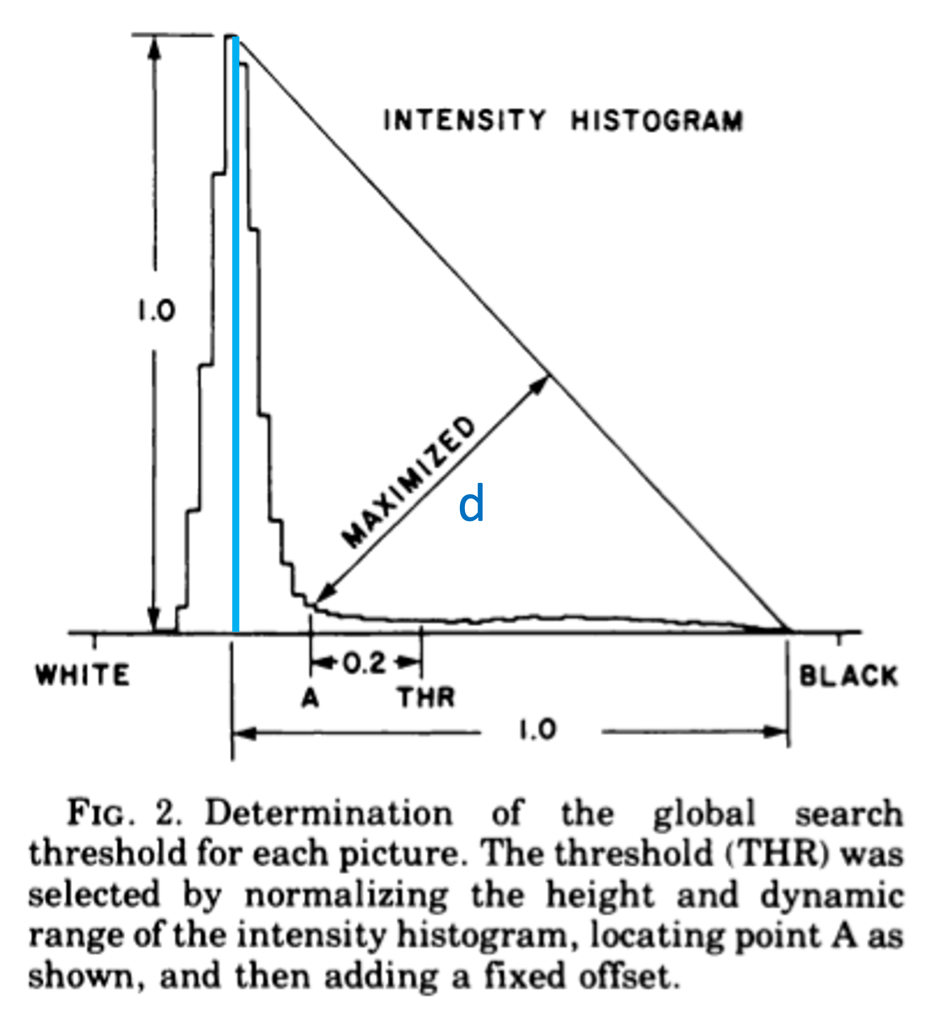 The triangle method.